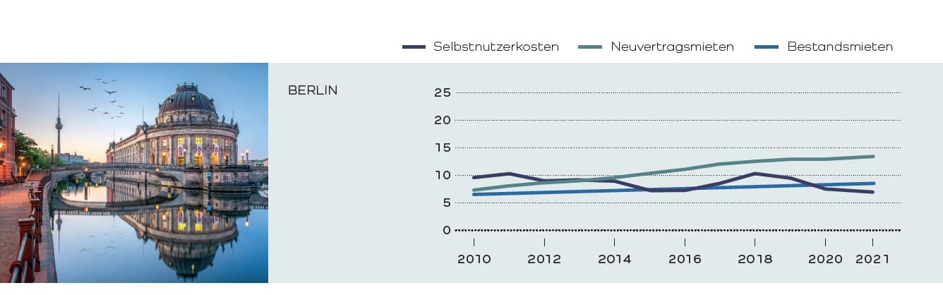 Aktuelle Mietpreise und Entwicklung - Grafik WKR 2022